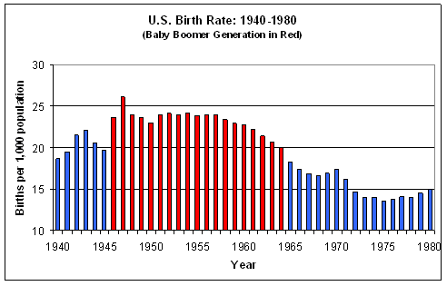 us birth rate